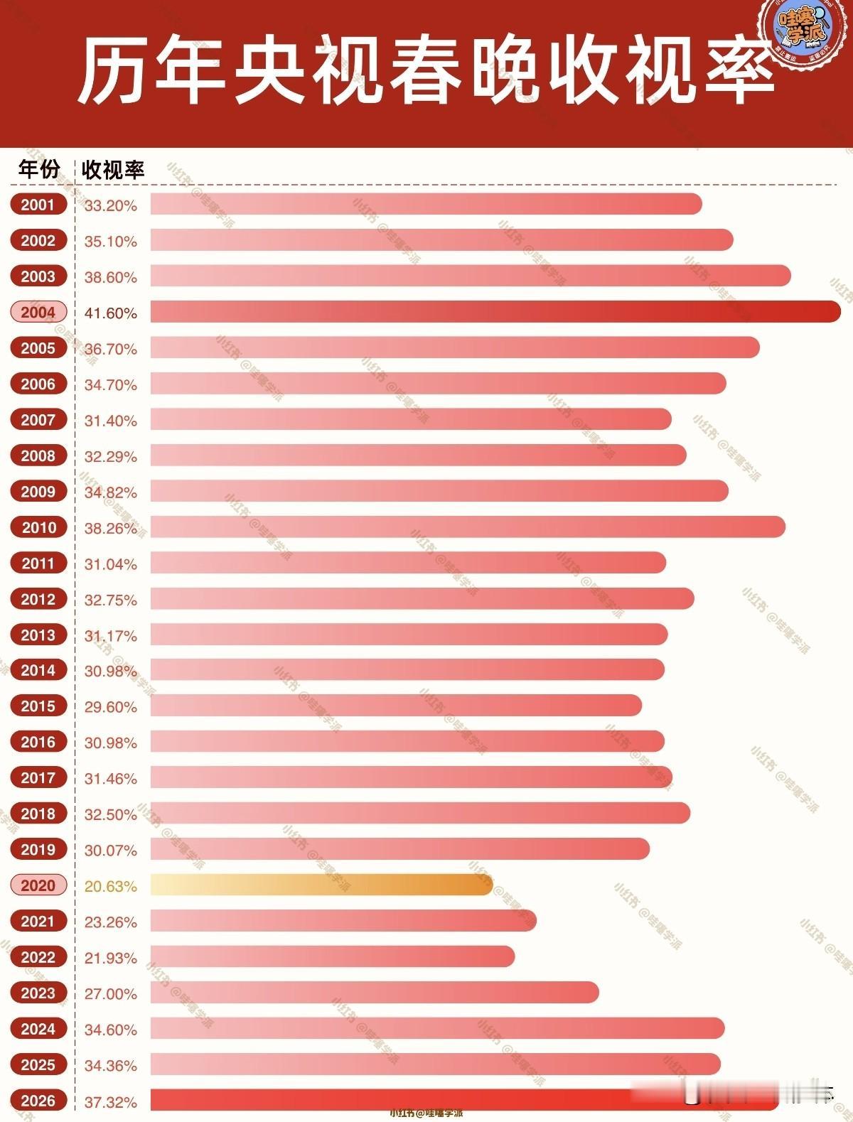 央视晒成绩：春晚收视份额创13年新高

央视公布春晚收视数据，全国电视观众收视份