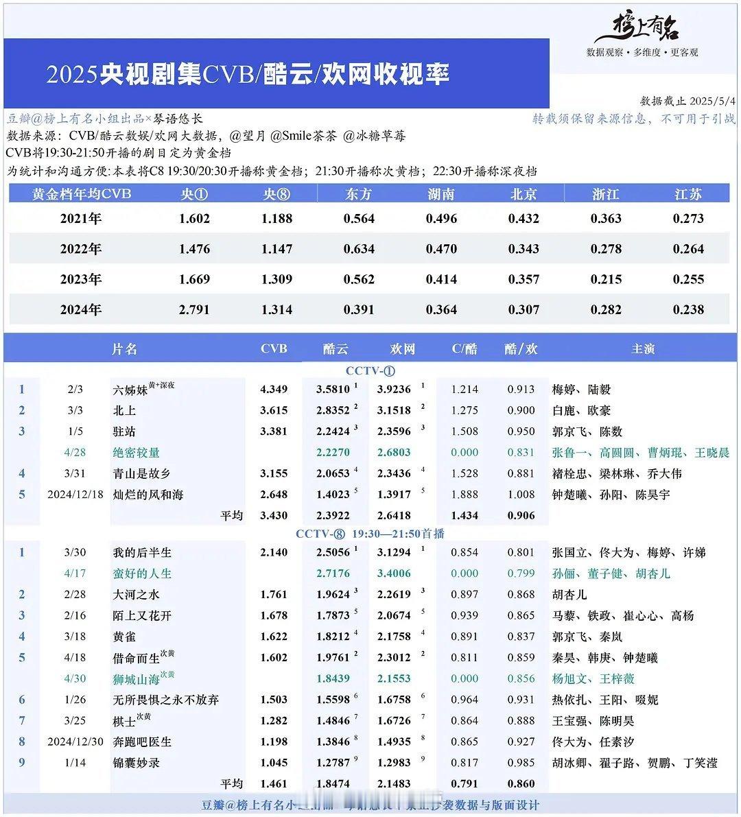 2025央卫剧集cvb/酷云/欢网收视率 ​​​