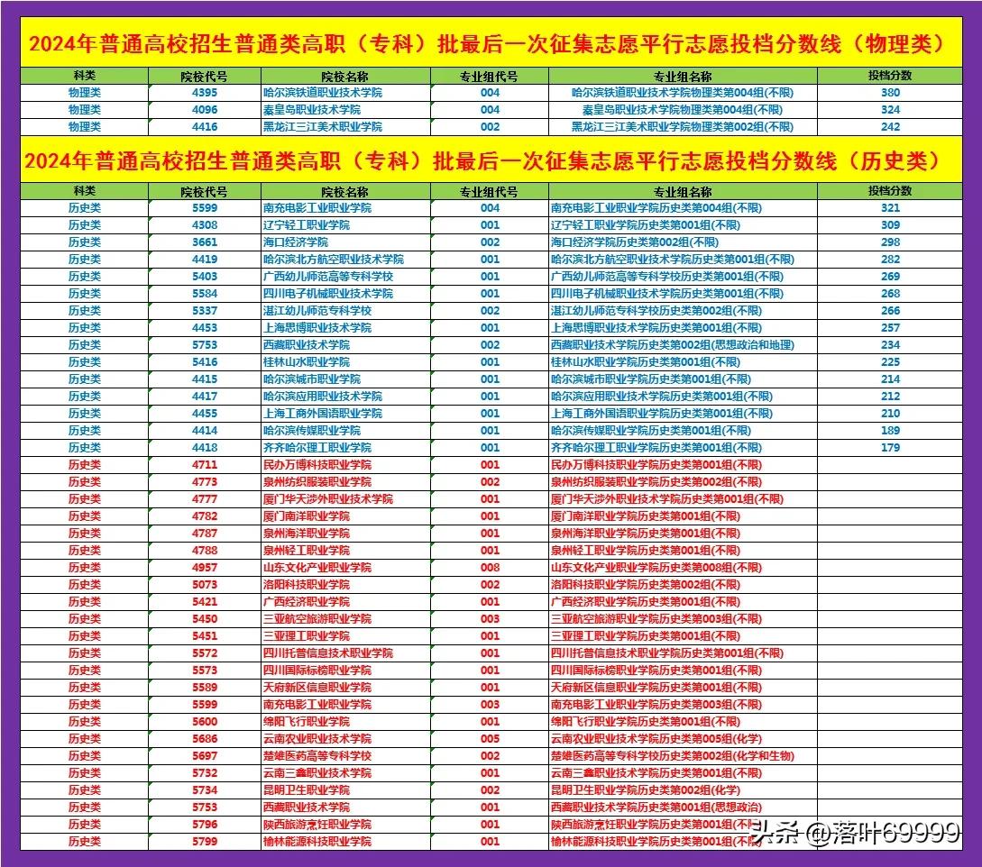 2024年黑龙江省普通高校招生普通类高职（专科）批最后一次征集志愿于8月20日进