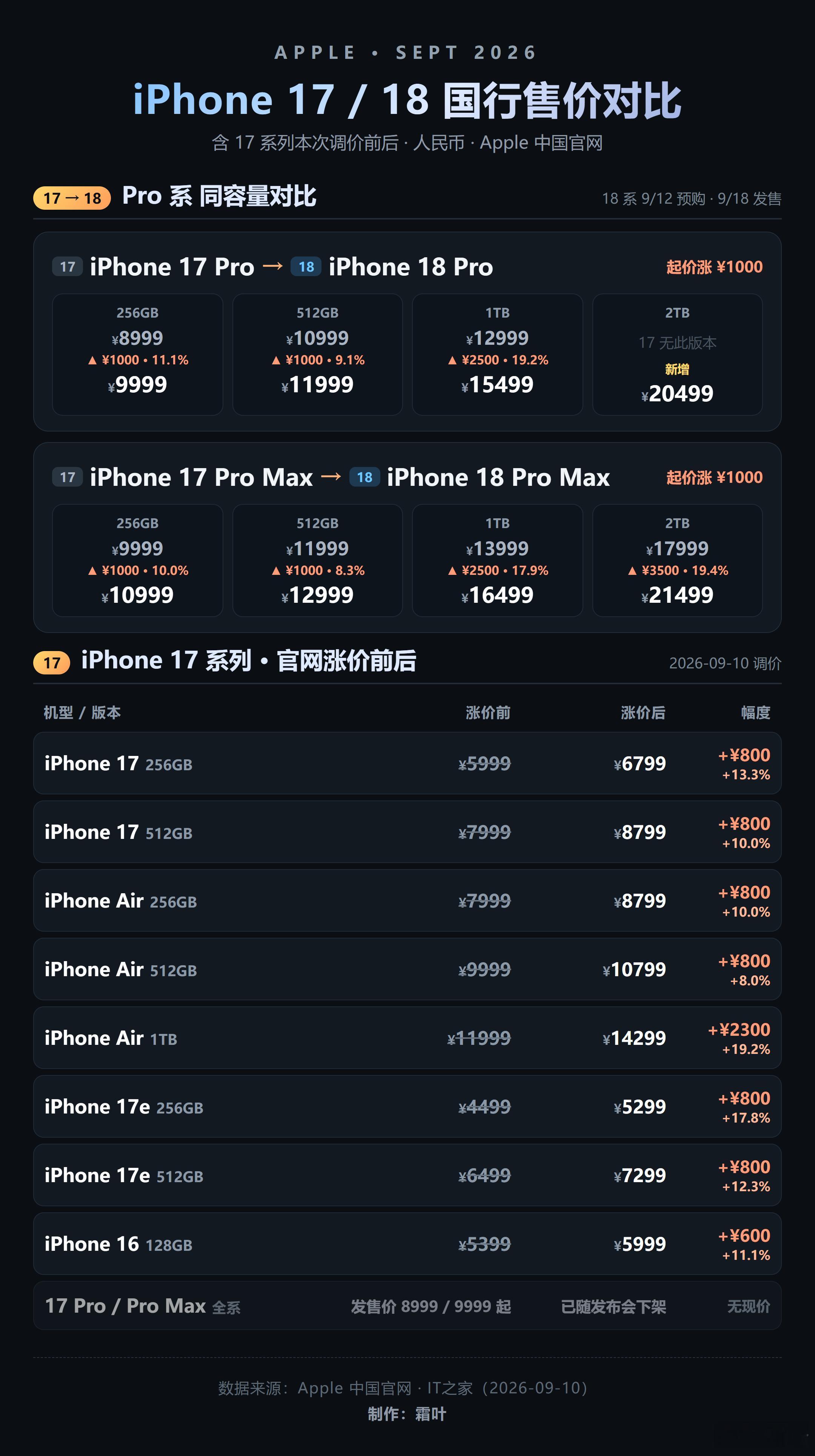iPhone18Pro价格 苹果 iPhoneDuo 苹果秋季发布会 新机价格都