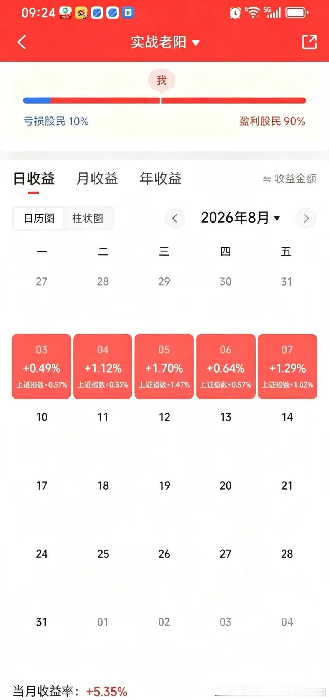 8月第一周结束，战果还行！连续红5天5个点，知足常乐！ 