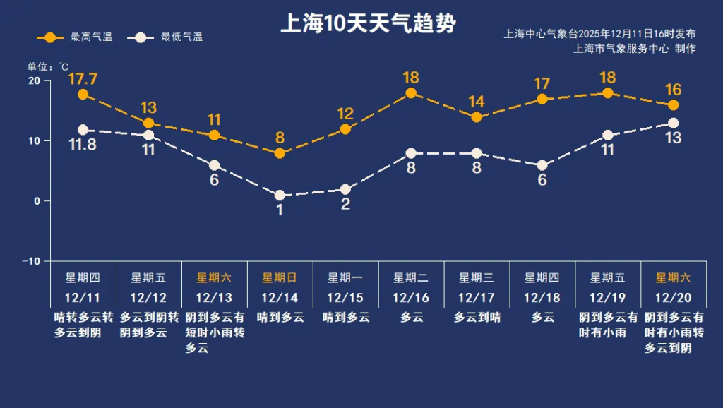 强冷空气来袭！上海明起降温，周日市区最低1℃
