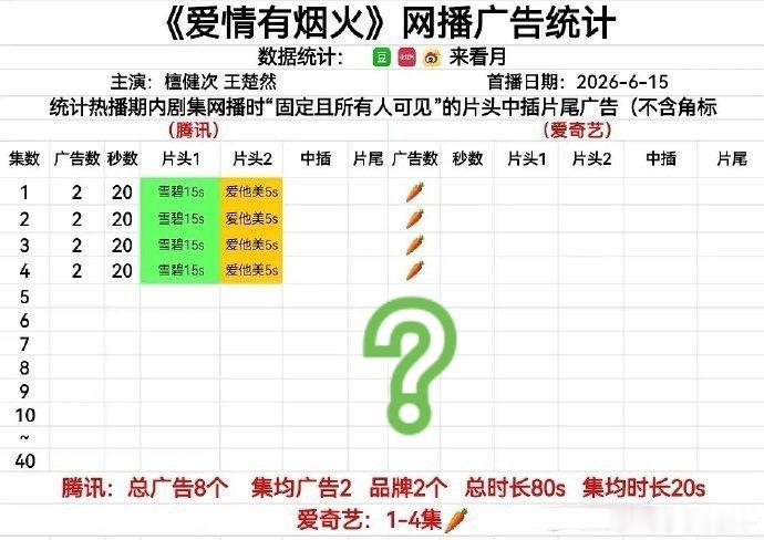 《爱情有烟火》开播就🥕了这现代剧题材都没进黄金档！进的次黄？檀健次➕王楚然，这