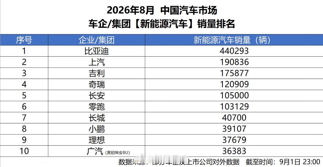 销量再攀新台阶！8月比亚迪月销超44万辆，强势领跑新能源市场就在9月1日，比亚迪