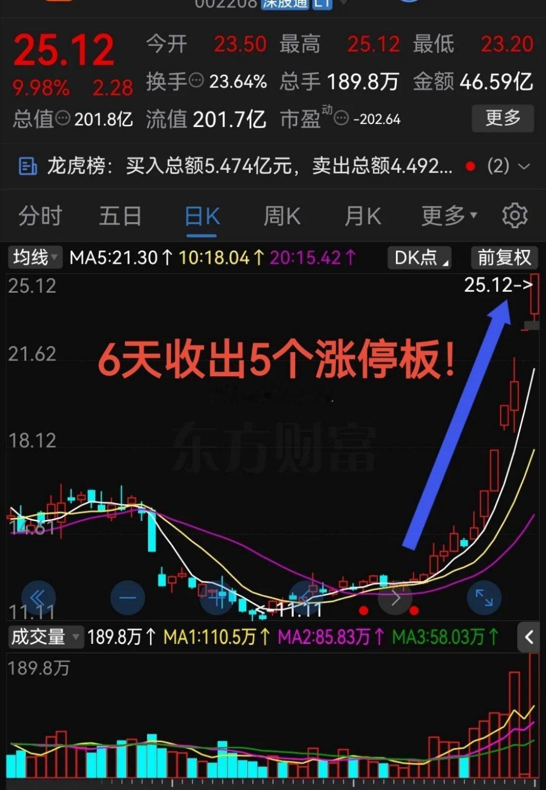 6个收出5个涨停板！这气势够猛啊成交量近50亿元！最近这家城建公司连续拉升，主要