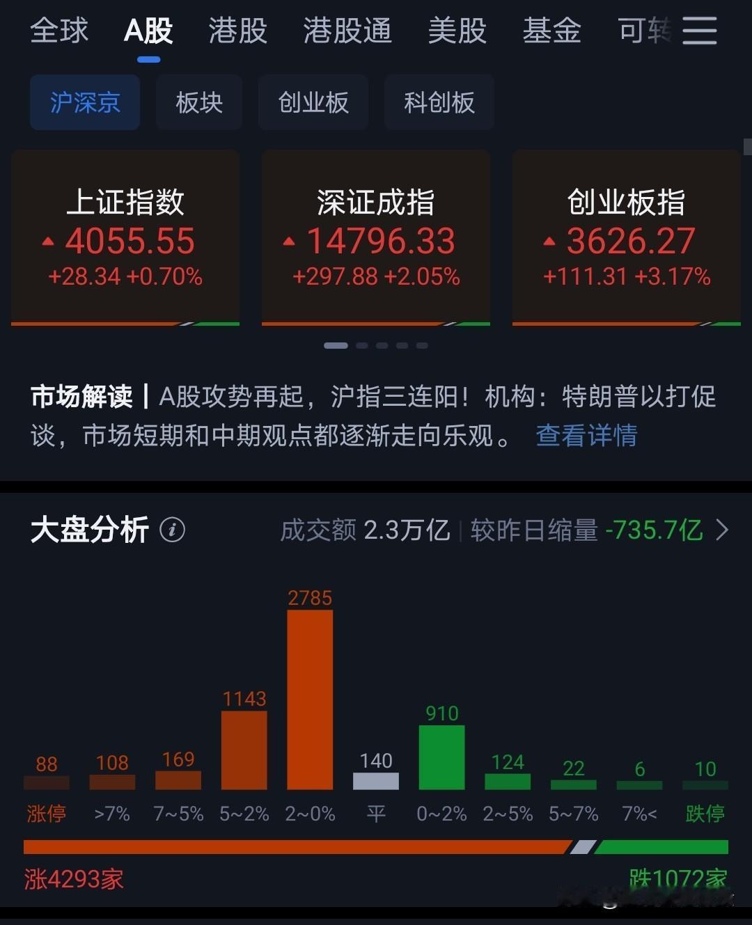 创业板创新高。
只能说明，高估值板块依然是市场主流资金的心头好。
昨日切换今天再