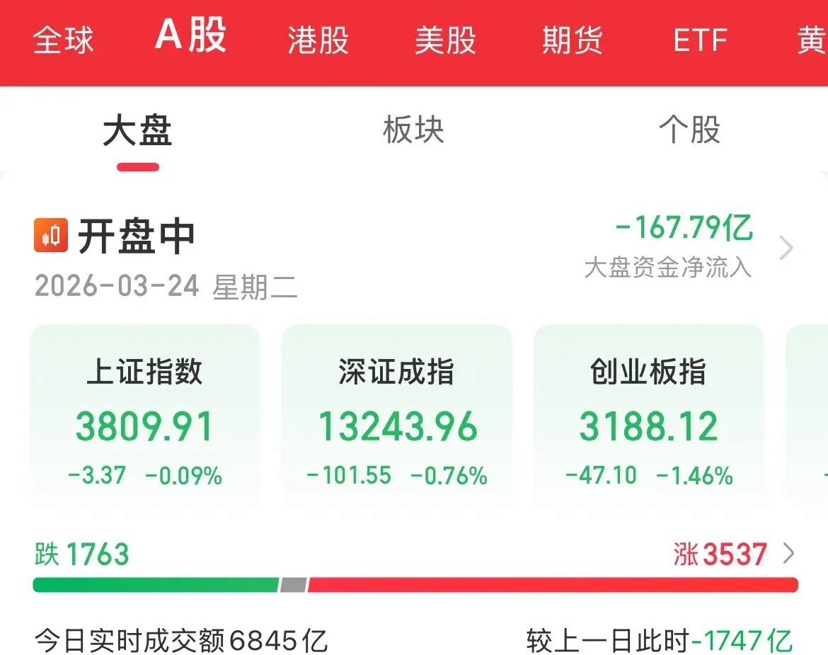 想不到吧，我高开低走，开盘半小时怎么就砸成这样，内资卖出也才190亿，到底是谁在