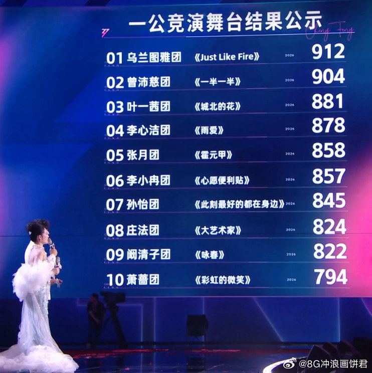 萧蔷萧蔷团赢了孙怡团 就差11票！孙怡团834对萧蔷团845，这场比拼也太刺激了