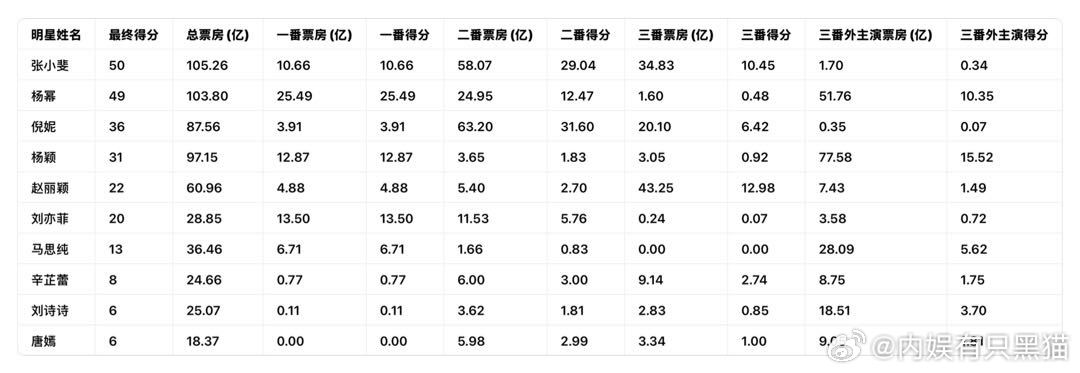 85🌸电影得分情况拉表pk 