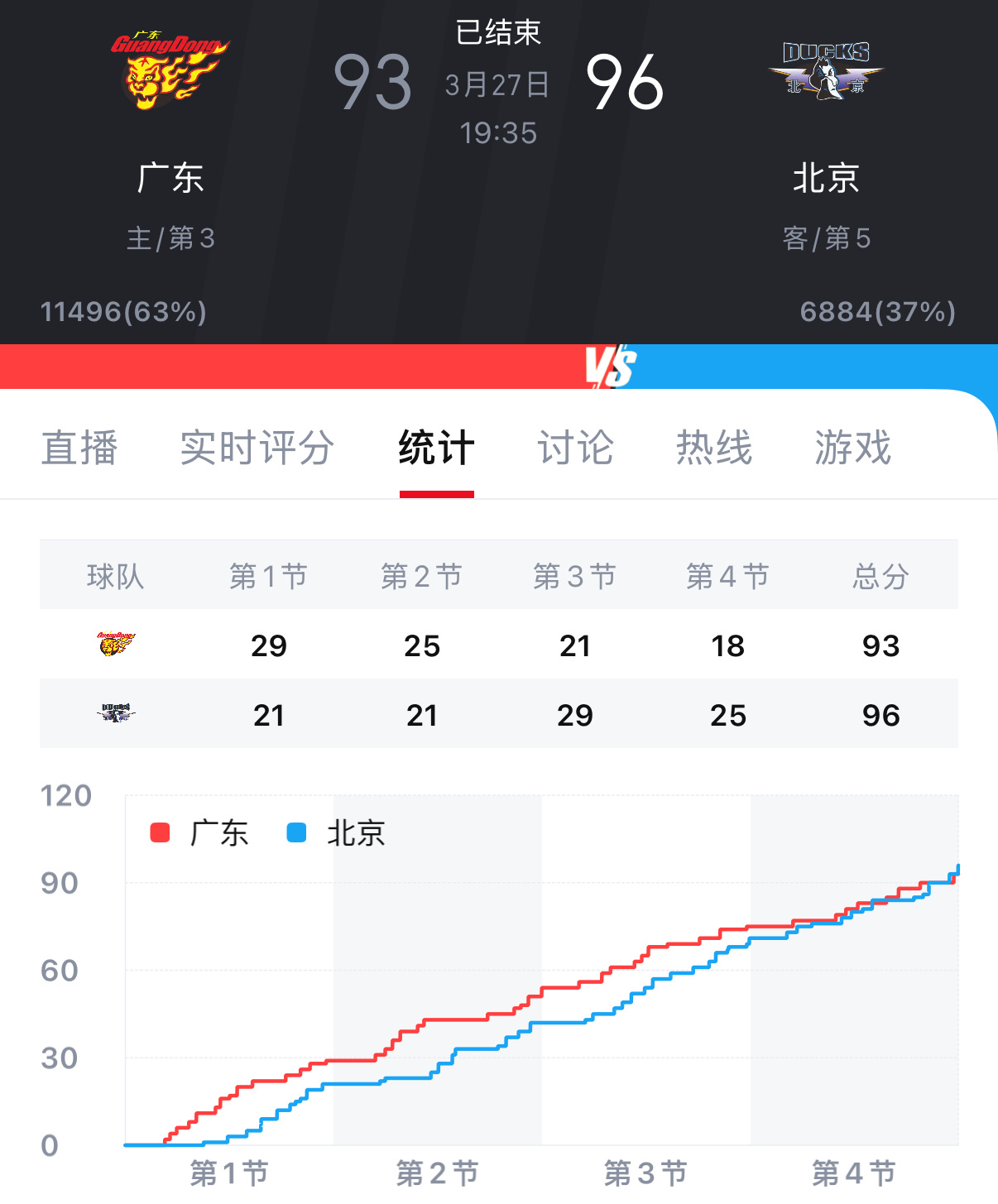 广东男篮又被绝杀了，赢了一晚上，天亮了输了
