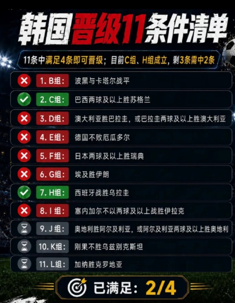 韩国第8韩国晋级11条清单，已剩3条，要满足2条，韩国晋级形势降至第8。 留给韩