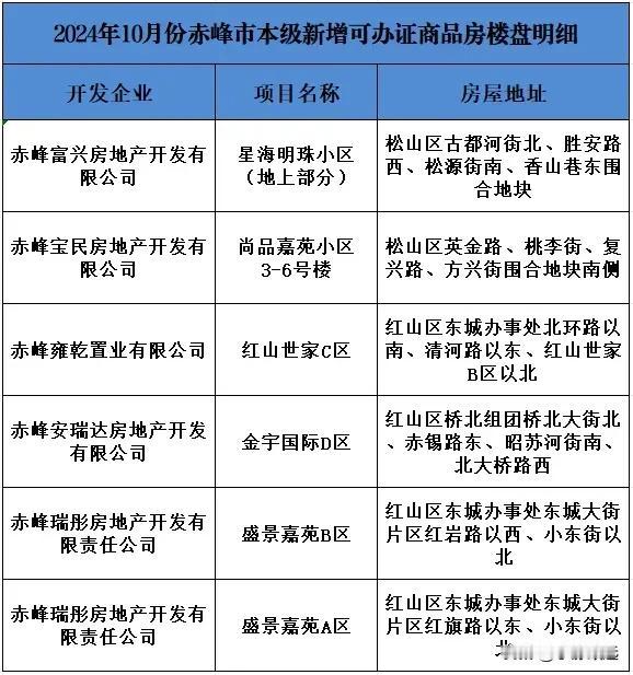 赤峰不动产登记中心发出通知：10月份可以办理房产证的楼盘有。

1、金宇国际D区