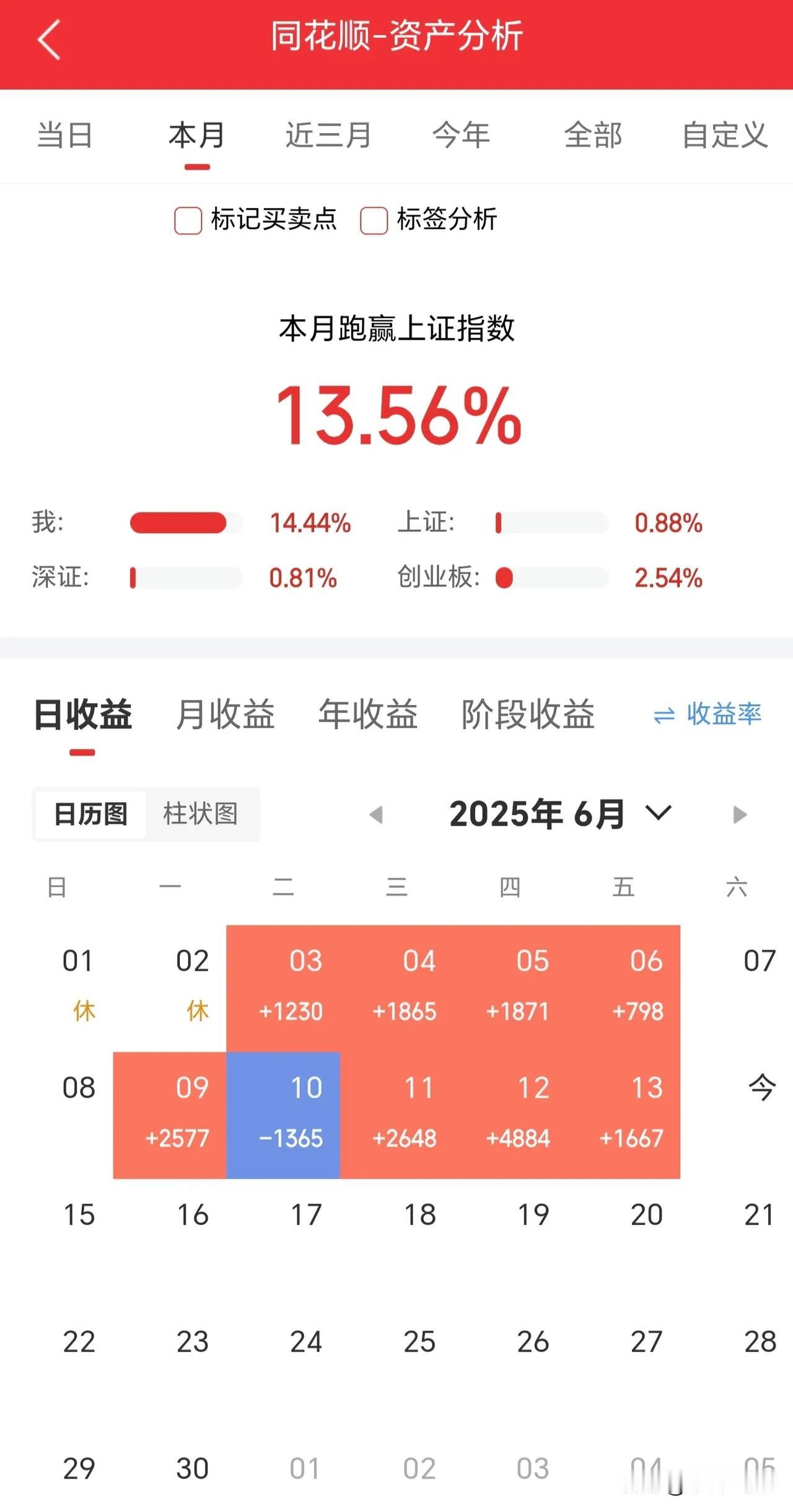 炒股十年，终有所悟，跟大家分享一下，莫走弯路！

我是2014年5月入市的，那年