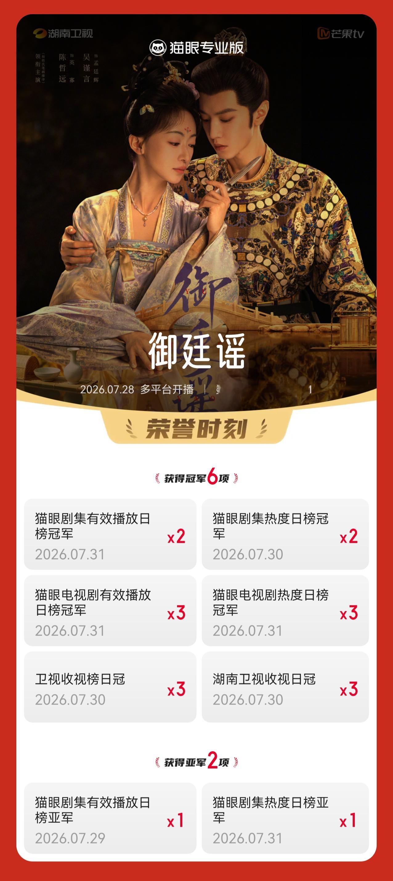 电视剧御廷谣御廷谣连续3天登顶电视剧热度榜  据猫眼专业版数据，