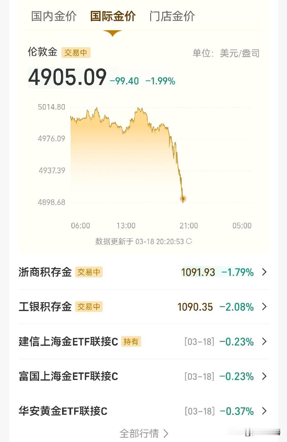 黄金这是哪出了问题？
有这么跌的吗？几分钟跌100美元，难怪叫跳水。

跌吧！别