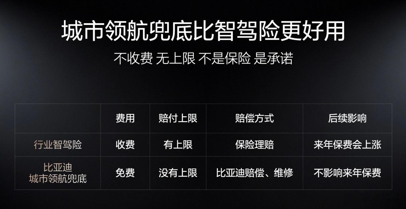 比亚迪的智驾兜底今晚直接发放到APP里面了 ，但这玩意大家也不要想当然就用，似乎