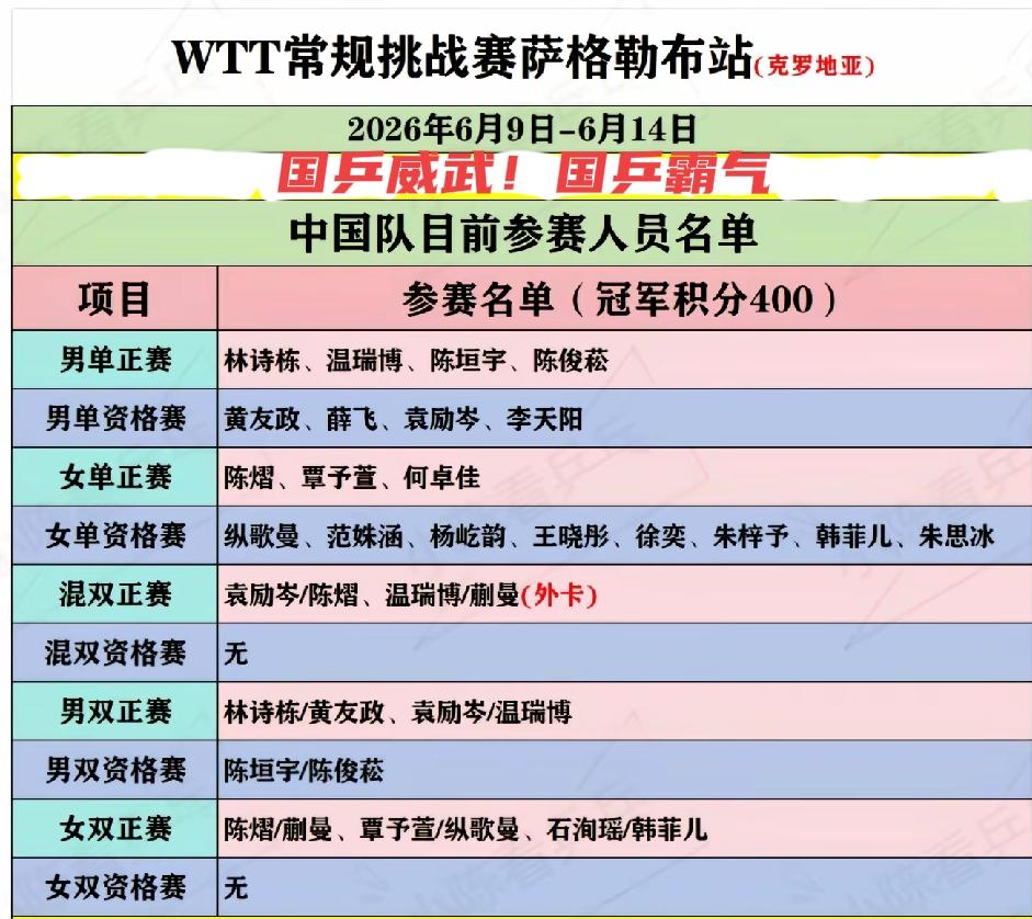 小李飞刀李天阳征战萨格勒布常挑赛
       6月9日～14日的WTT萨格勒布