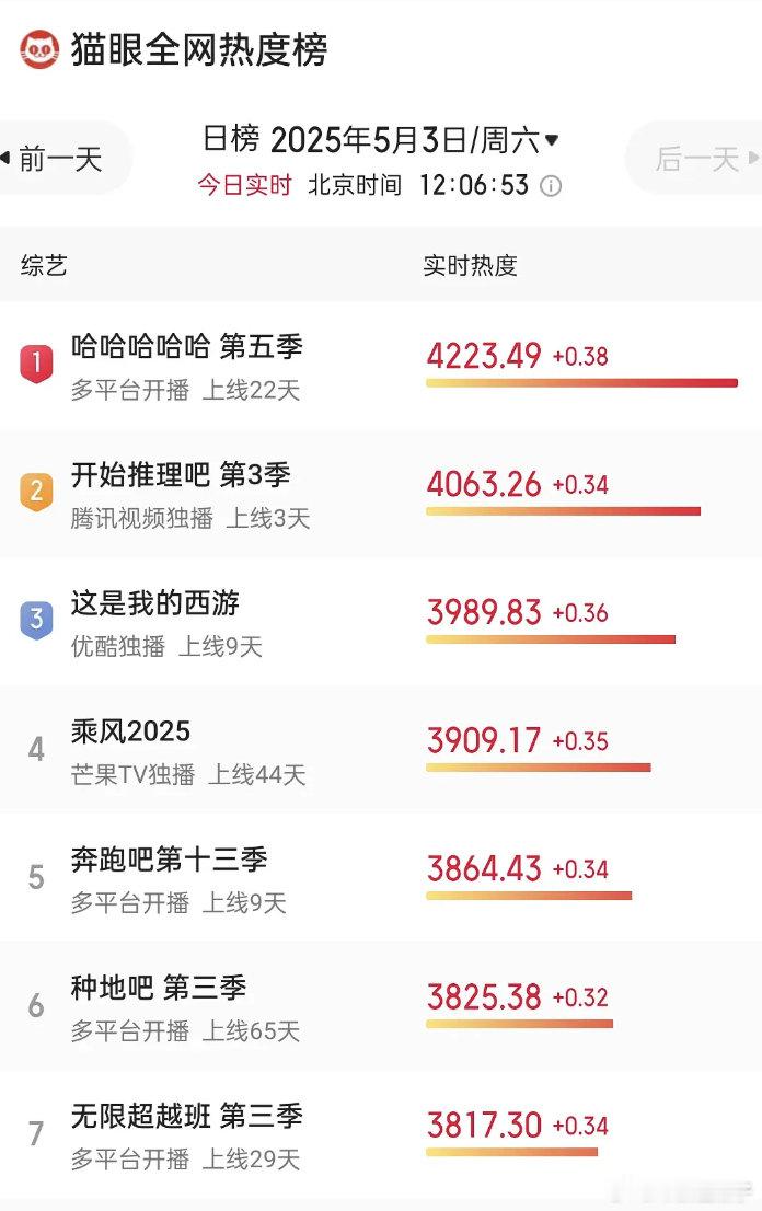 陈赫走了之后就没看过，白鹿来了才开始看，不知道怎么回事前几期好像不在，不知道什么