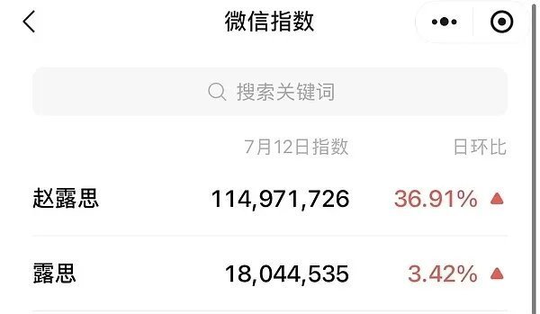 赵露思演唱会抖指1763.8w，日增9亿tag，微指破亿 