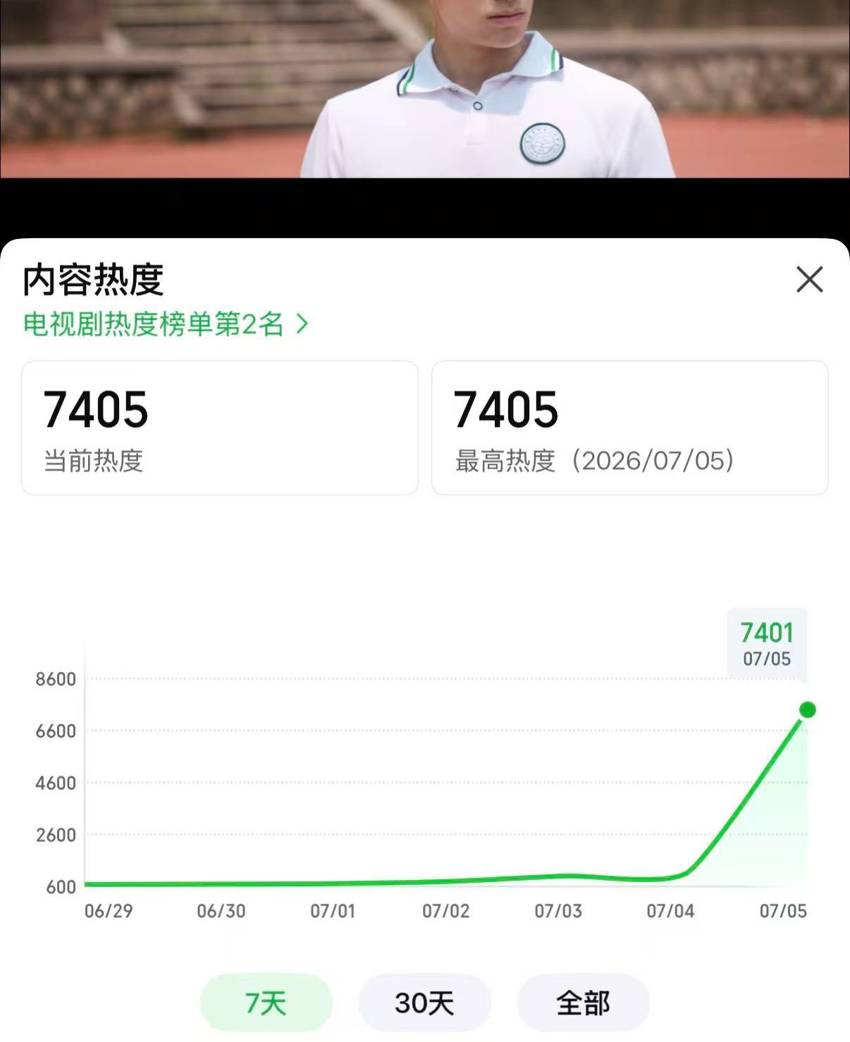 我们做到了！！！7405🔥！！我爆哭！！！孩子们继续做 热度会持续涨到一点钟！