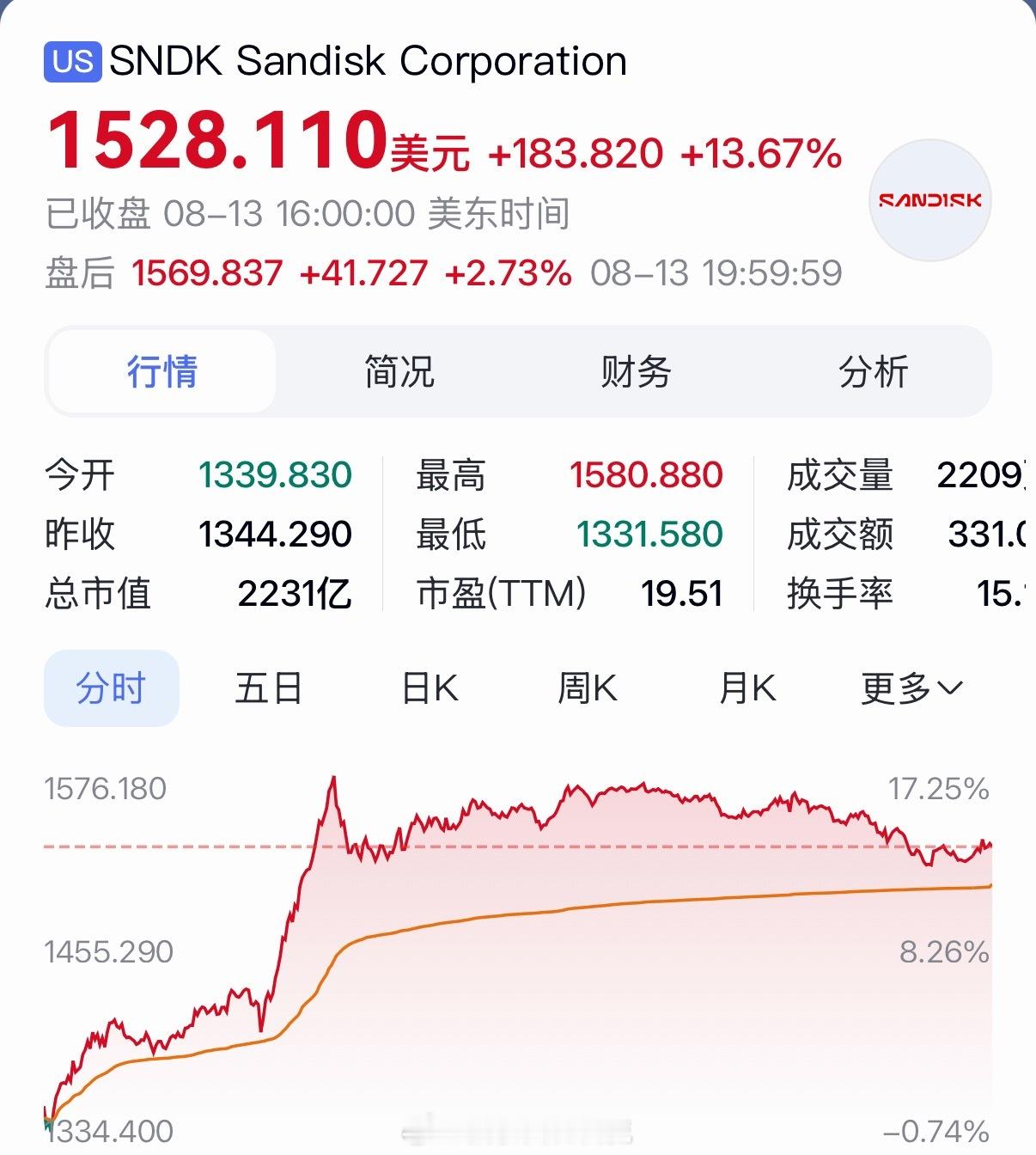 闪迪宣布100%现金返还 存储巨头闪迪在投资者日上宣布未来三年将100%超额自由