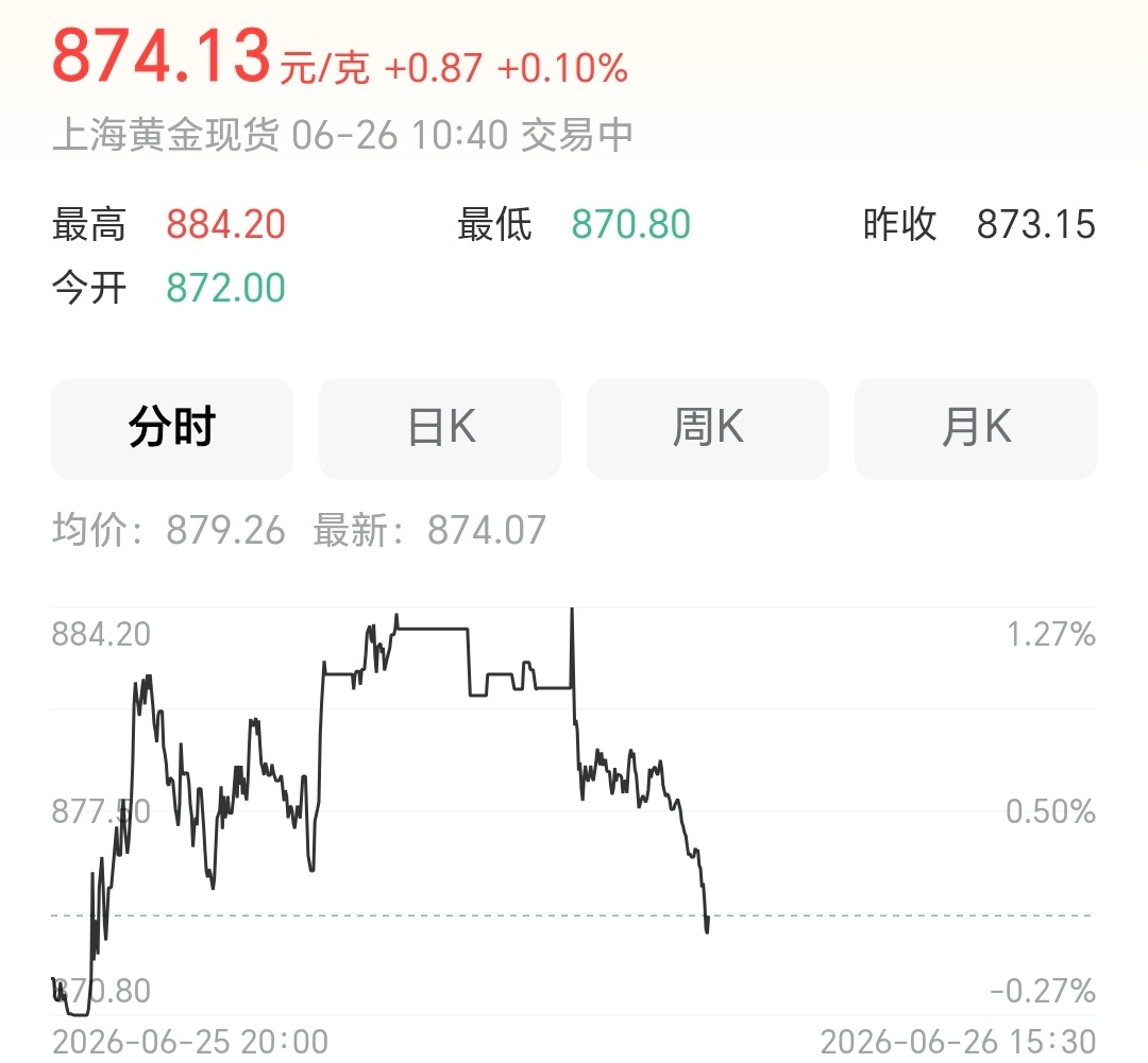 刚刚看了下，黄金饰品价格还是那么贵，所以也没跌多少啊？黄金跌到不敢买了金价回落至