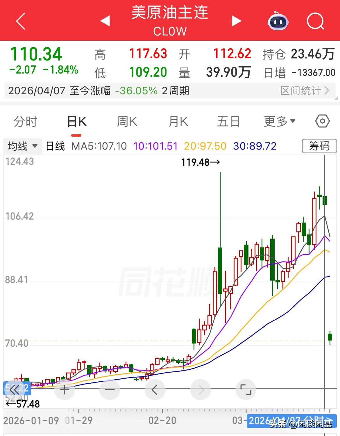 暴跌36%！美原油期货开盘，低开30%，从昨天的110美元/桶，8点开盘只有70