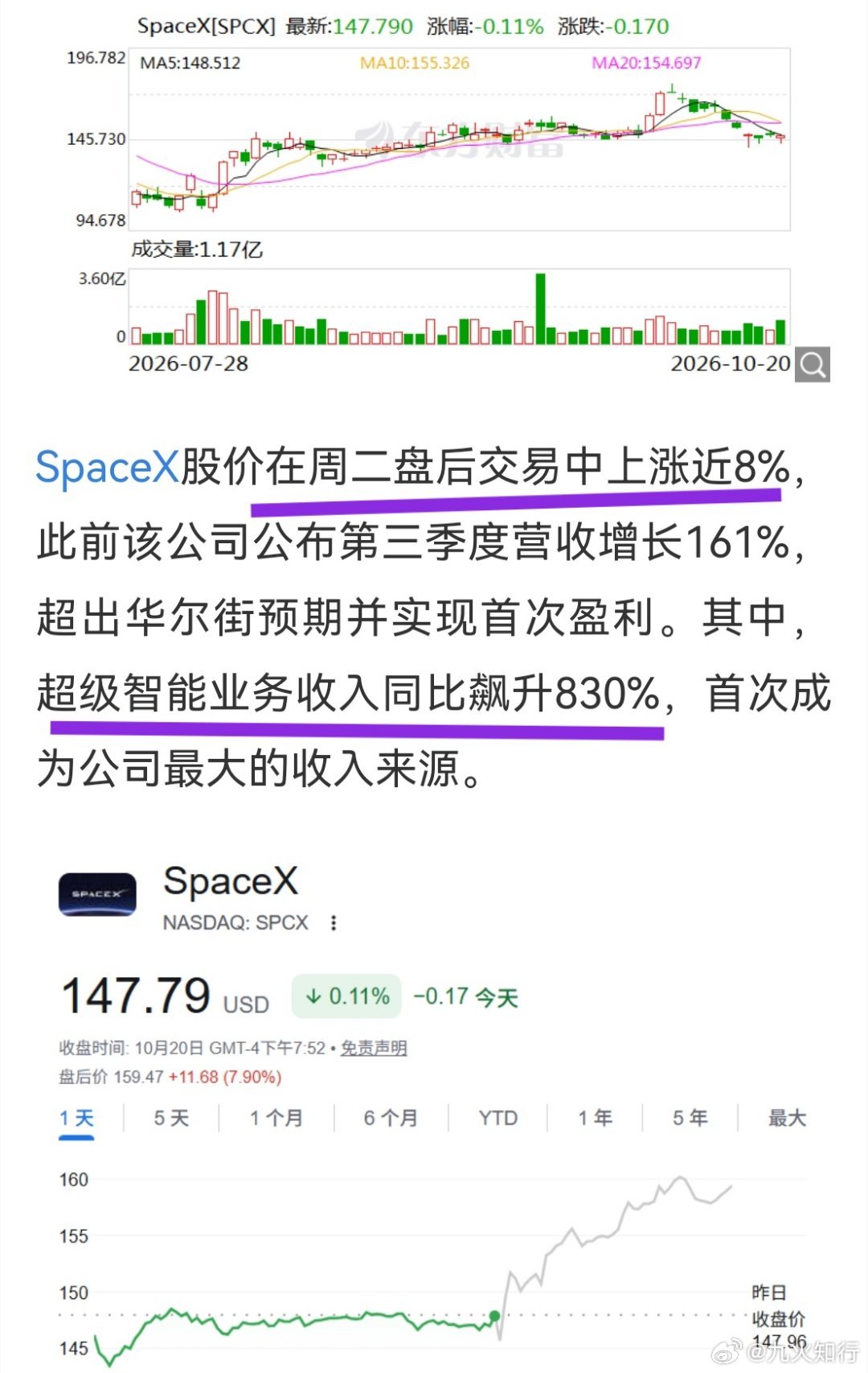 Spacex的主要收入现在变成了超级智能，最盈利的是卫星互联业务。 把它的业务分