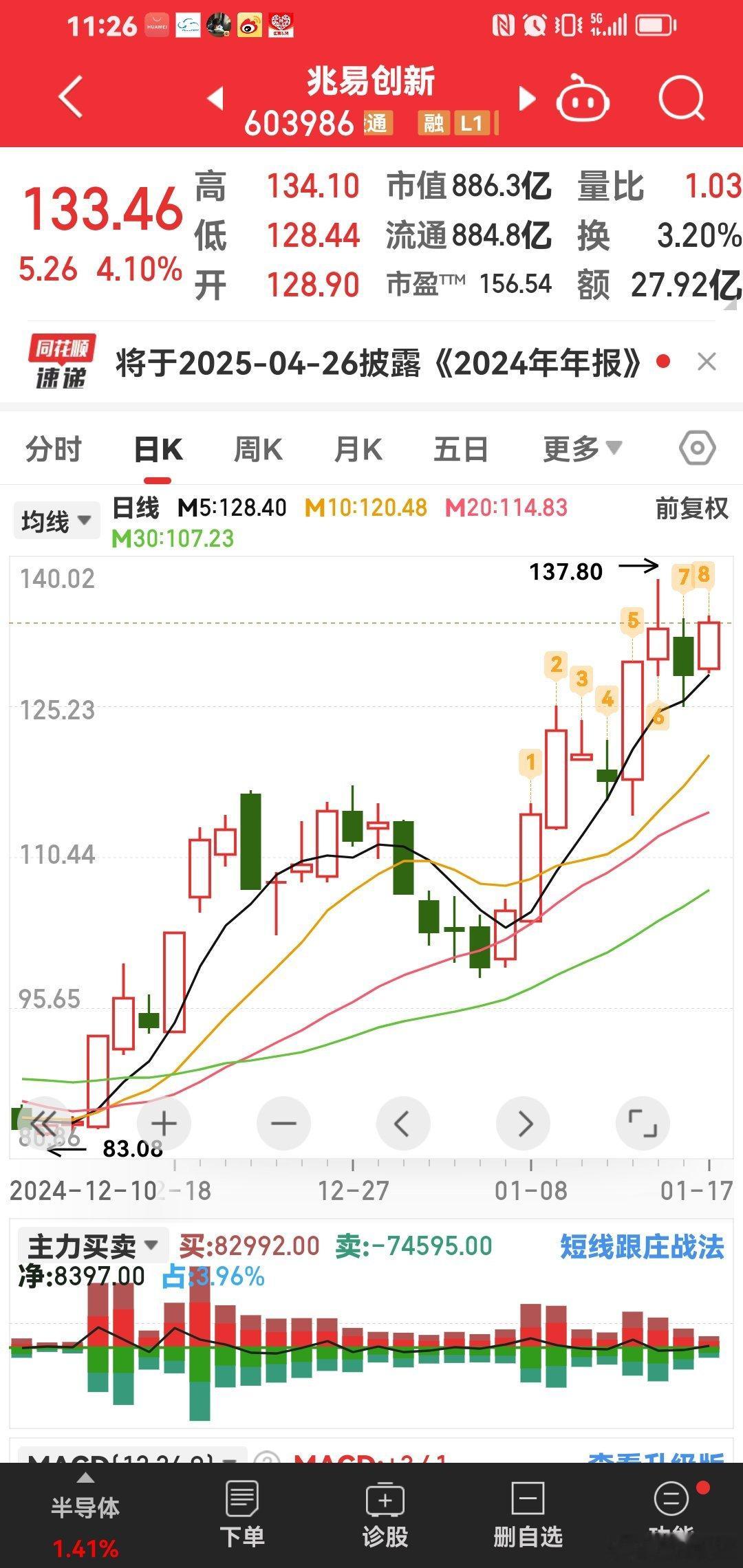 兆易创新大票继续突破历史新高！ 