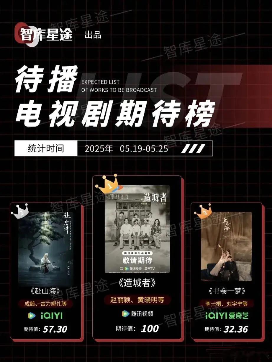 2025待播剧期待榜TOP4出炉！赵丽颖新剧断层第一  《造城者》登顶！赵丽颖+