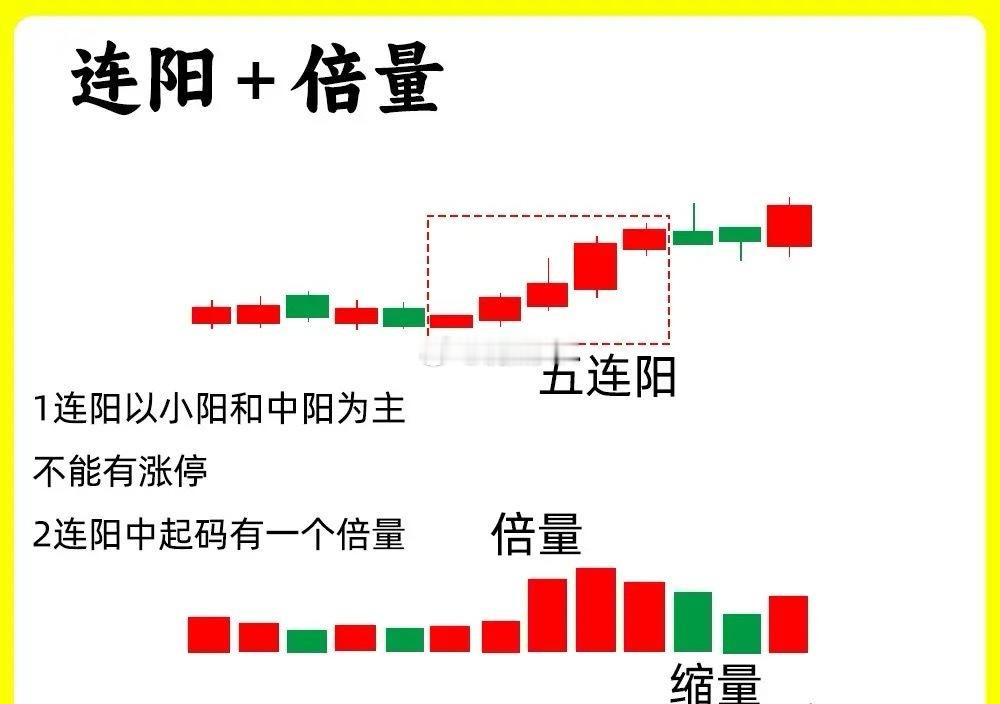 注意了！在主力起来拉升之前都会出现一个形态，那是连阳加倍量。主力一旦出现建仓吸筹
