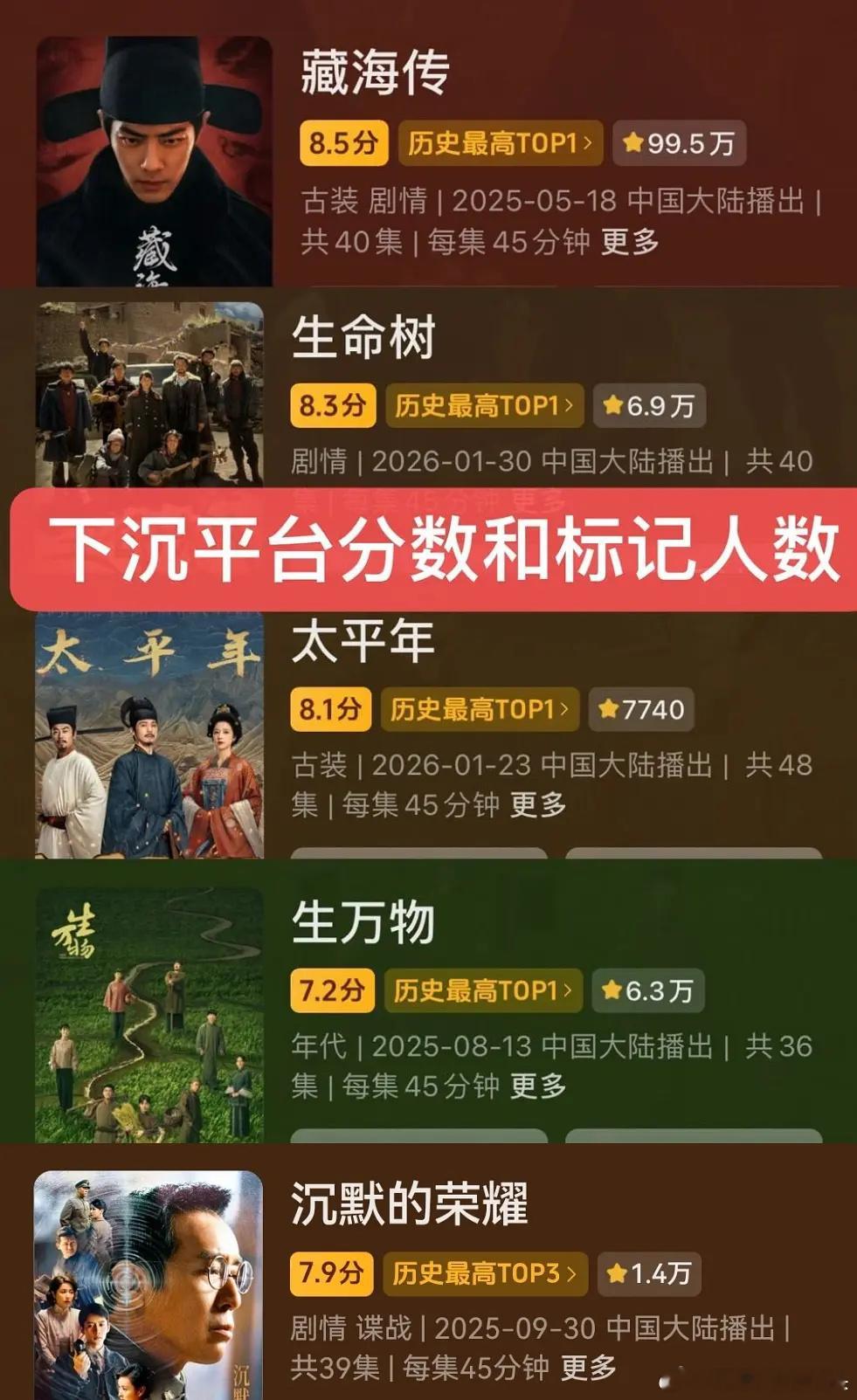 白玉兰提名作品🫘评分一览藏海传有点无敌了 