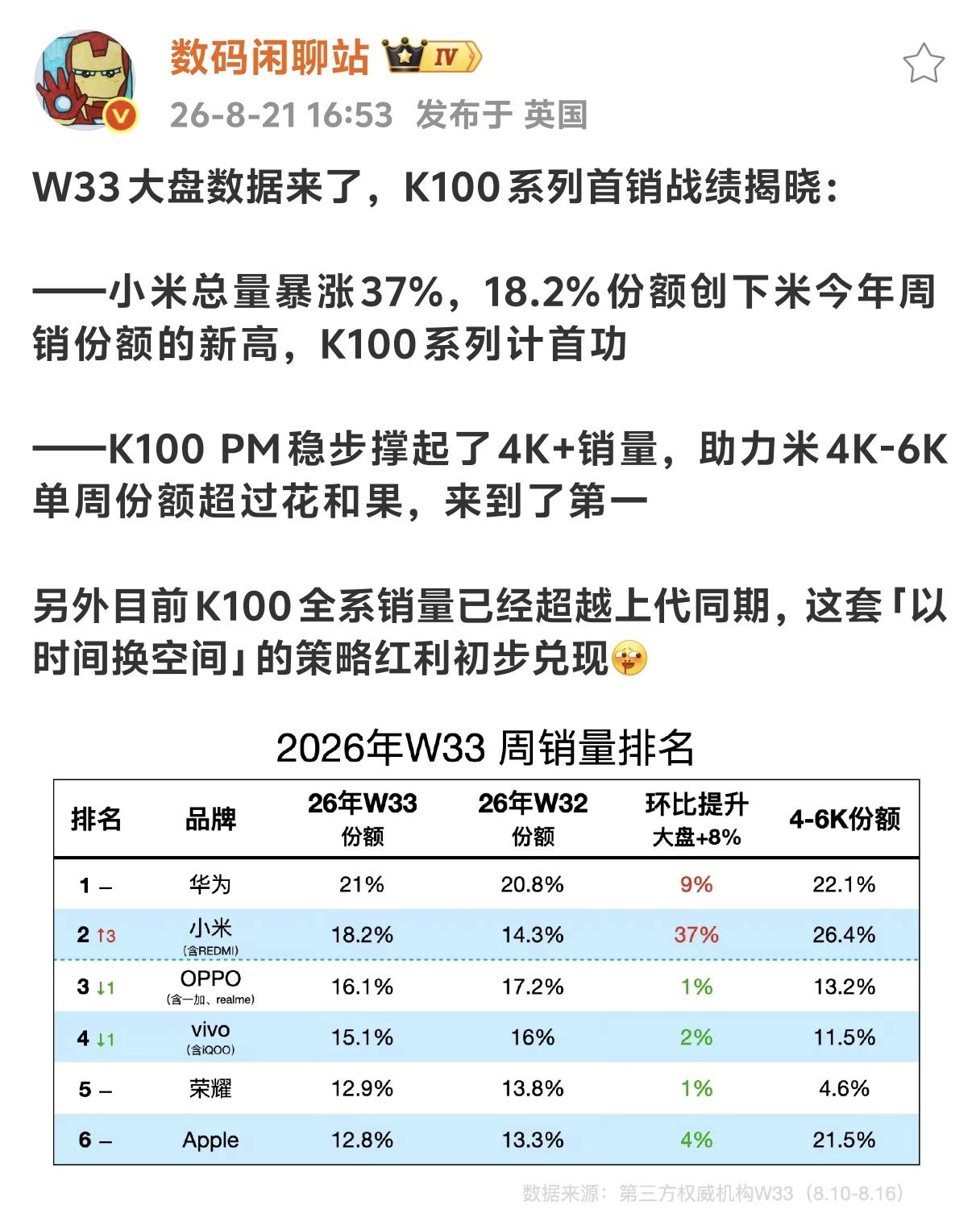 还记得红米K100 Pro系列发布那会儿，一大波网友疯狂吐槽，大骂处理器没换、升
