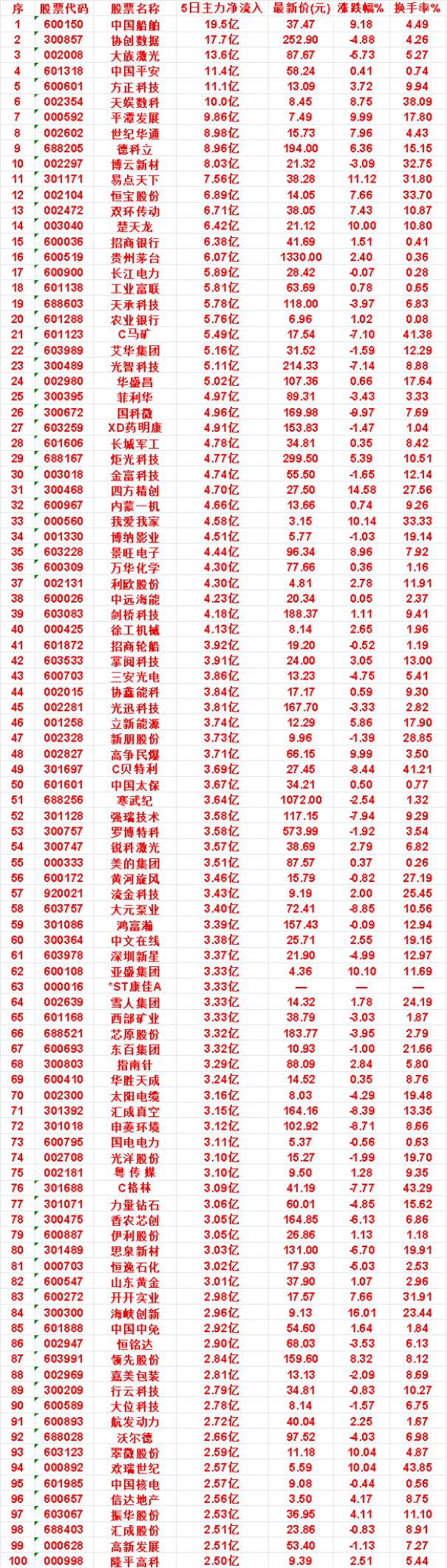 本周，整个市场“主力流入最多”的名单一览

天承科技：5日净流入 5.78亿，涨