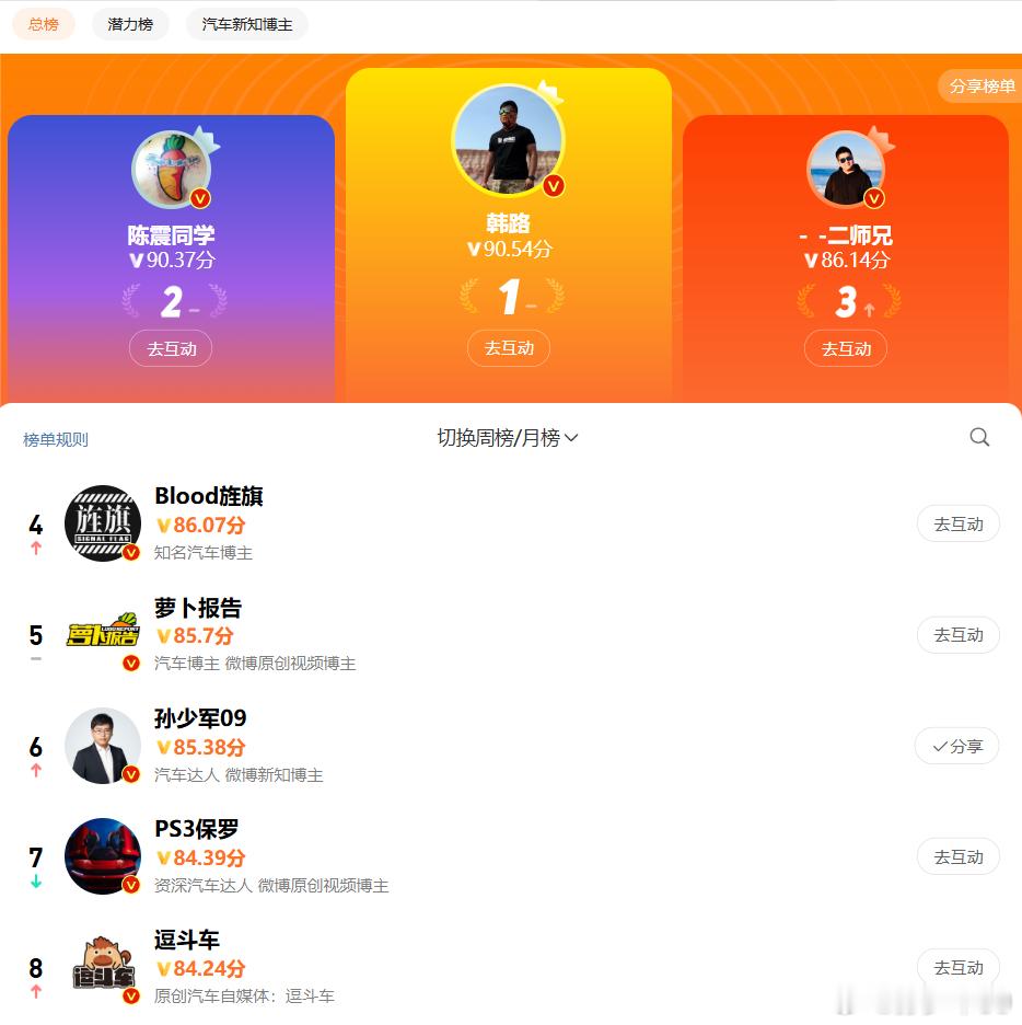 陈震、韩路和二师兄，真的是汽车榜单难以逾越的三座山[允悲] 