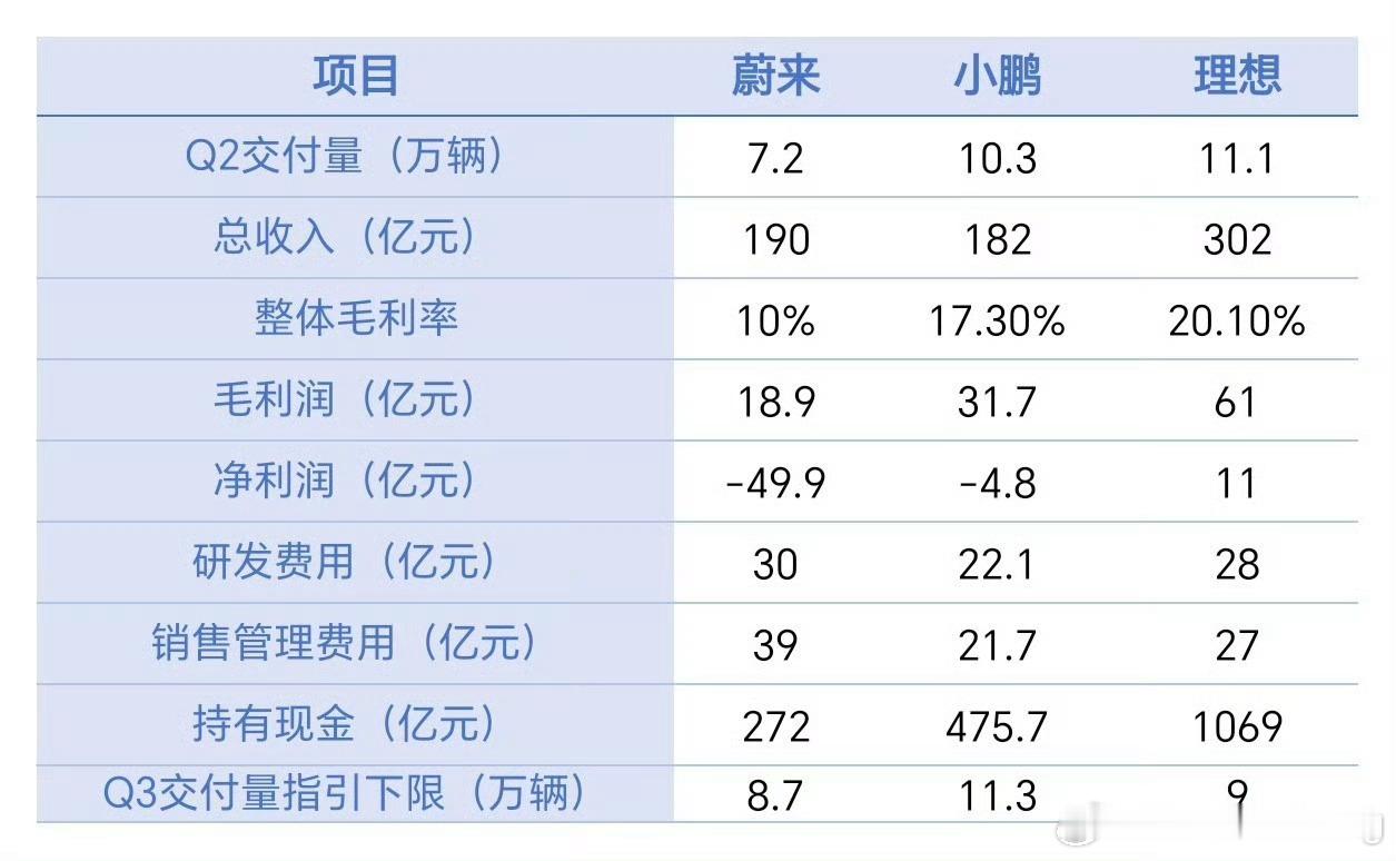 “换电的实力亏千亿放心买车不会倒闭”[摊手][摊手][摊手][摊手][摊手][摊