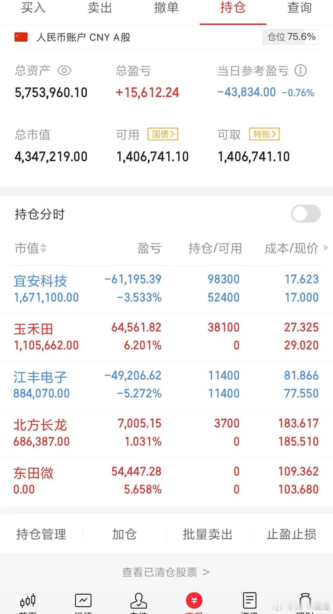 今日股市风云变幻，大盘冲高回落，上演了一波大调整，让不少投资者直呼“心跳加速”。