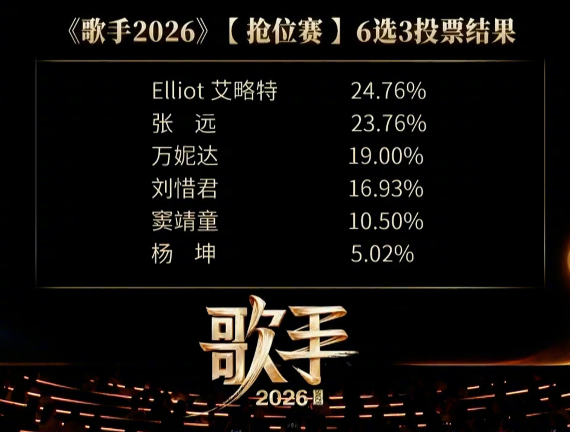 歌手2026 昨天的《歌手》，坤哥一张嘴，我就知道药丸，后半段略微好点，所以被“