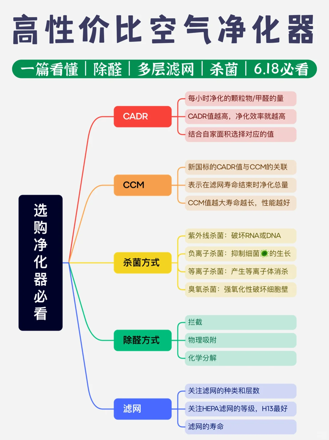 6.18选空气净化器❓这5点一定要看‼️
