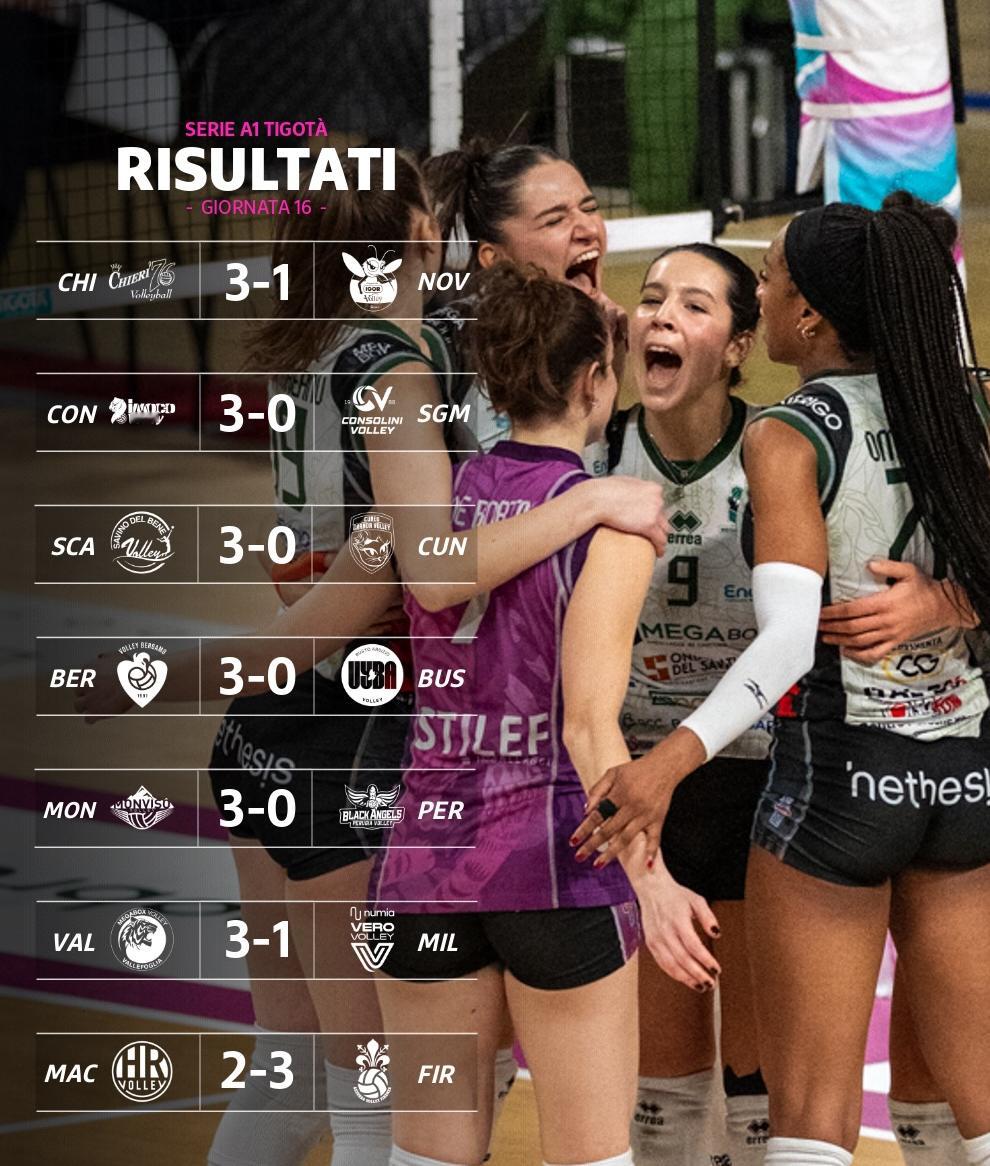 意甲本轮战绩和积分榜，科内利亚诺16战全胜领跑！朱婷