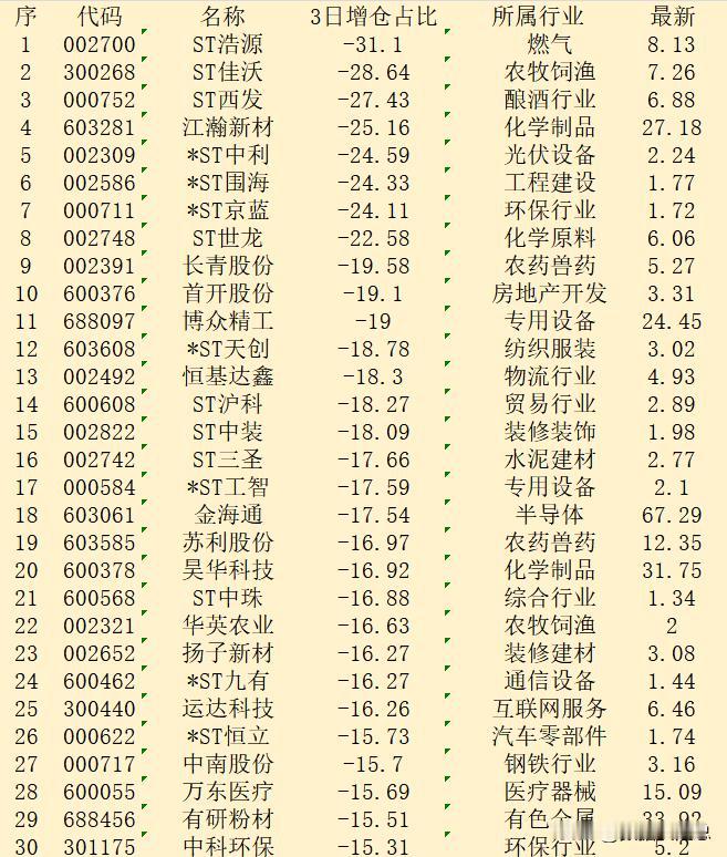 近三日，主力“减仓占比最少的”30强名单！

序 代码 名称 3日增仓占比 所属