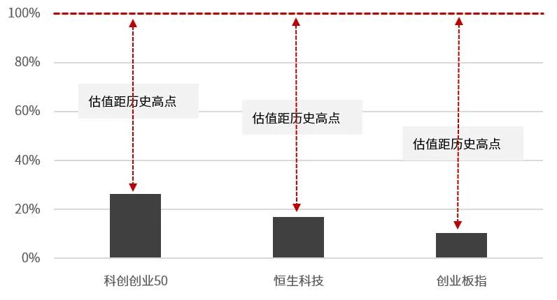 行情不好，给大家打打气。

当前中国科技指数估值分析对外比较：和纳斯达克100指