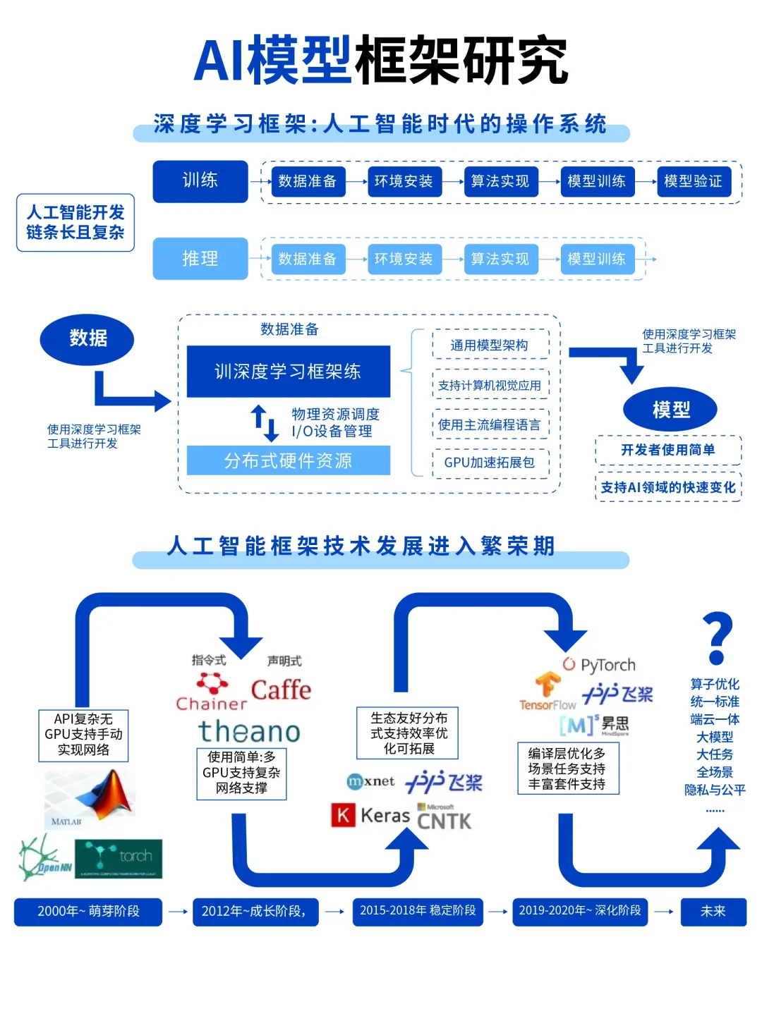 📌专业解析：AI 模型框架研究📌