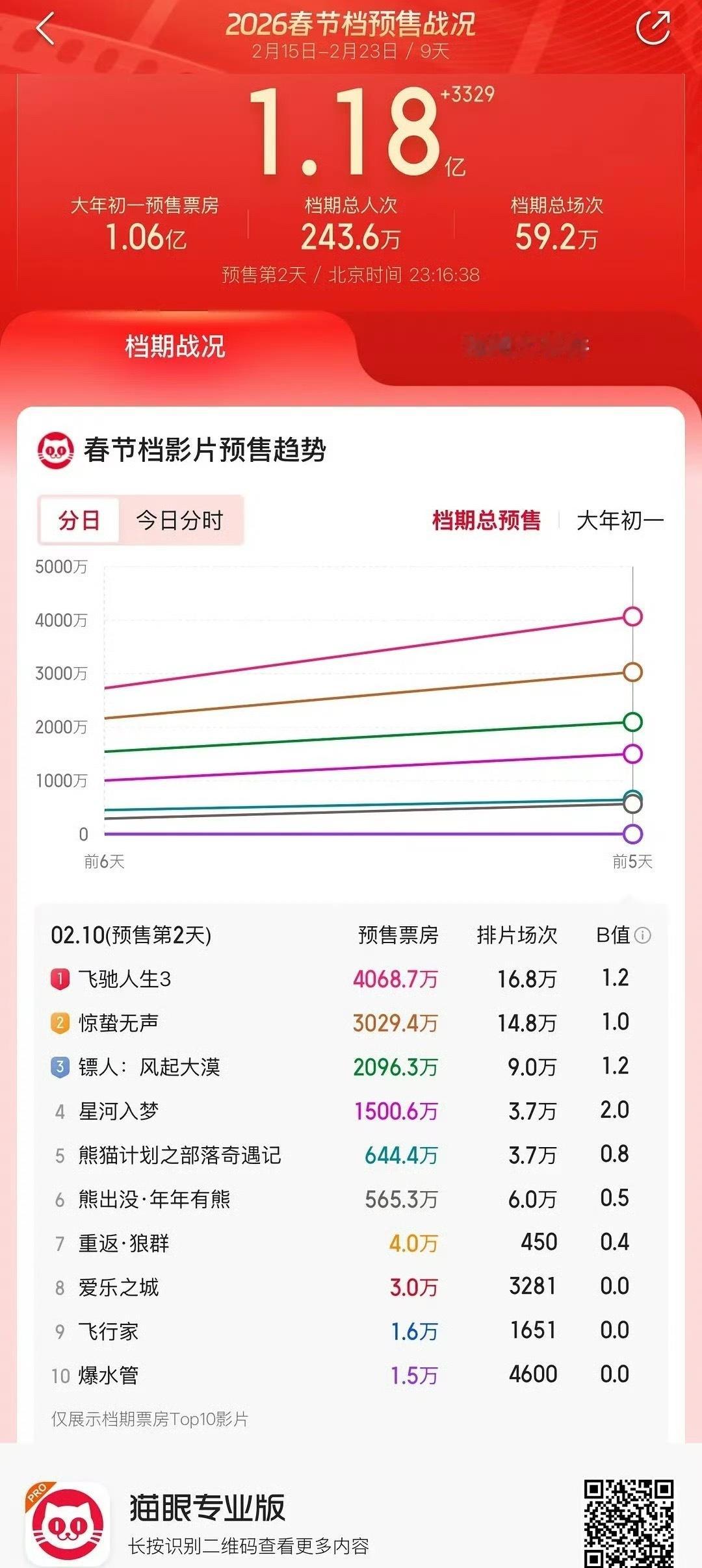 春节档预售第2天票房：飞驰4千万，惊蛰3千万，镖人2千万，星河1.5千万 