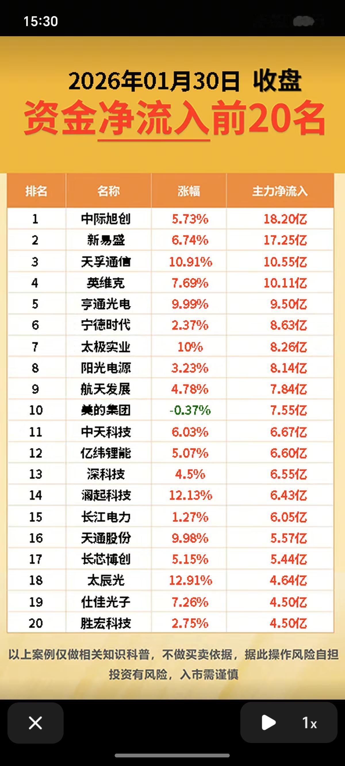 1.30周五  主力资金 抢筹出逃个股榜！

资金抢筹：
通信设备、CPO光模块