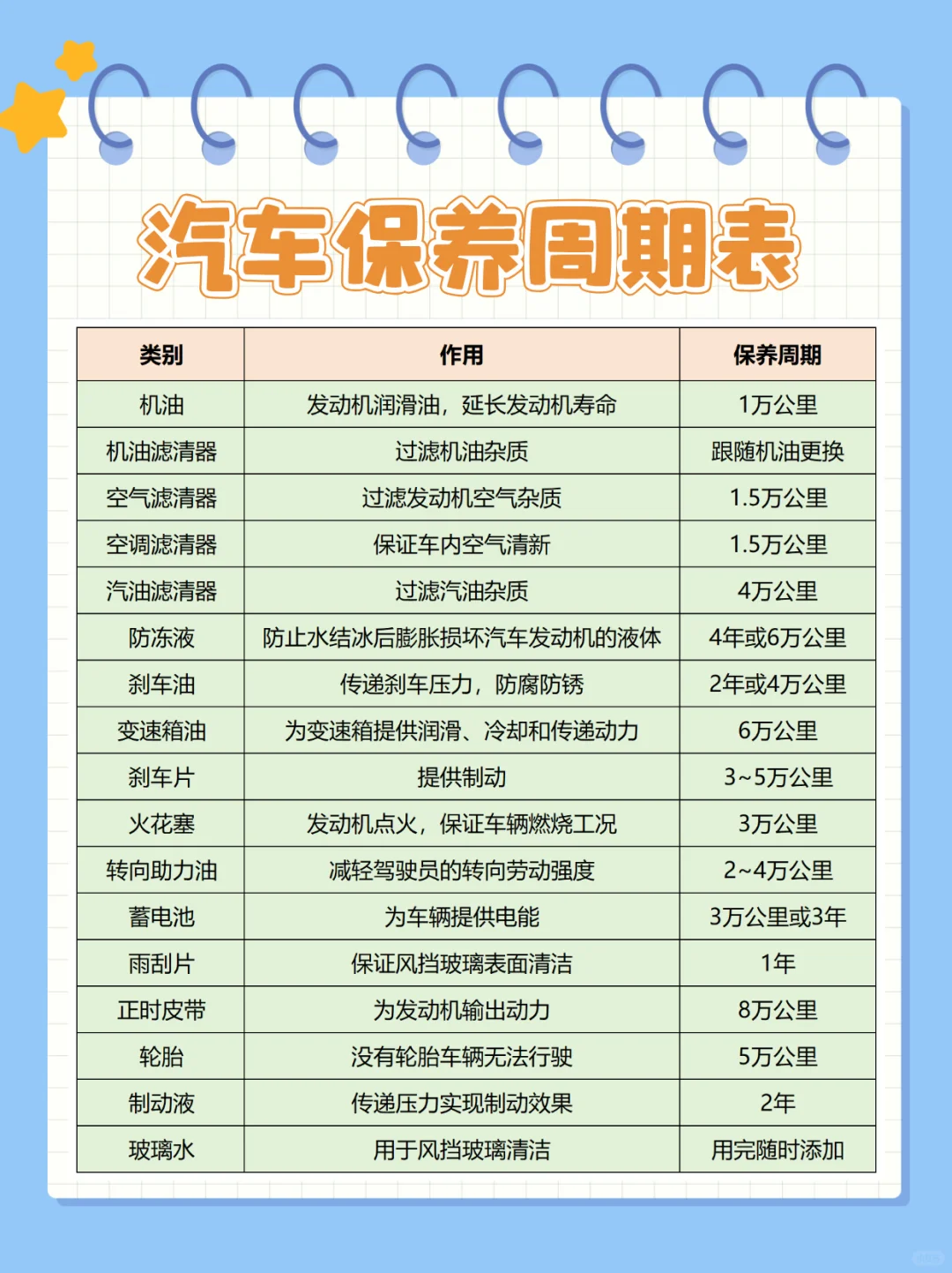 🔥干货！汽车保养看这张图就够了