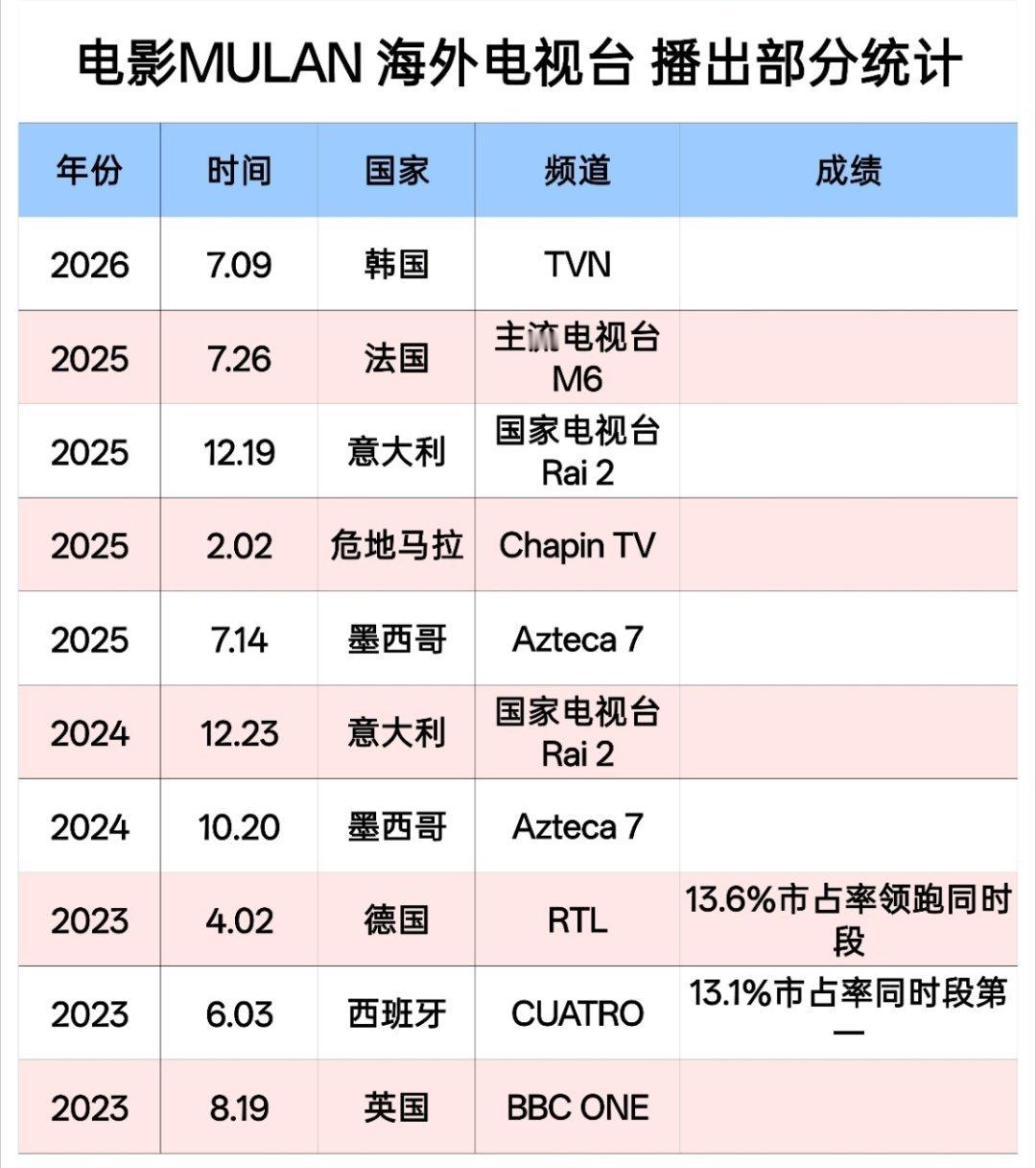好莱坞电影大女主在韩国电视台播出，如果没有刘亦菲这样的成绩，你怎能叫顶级星光女