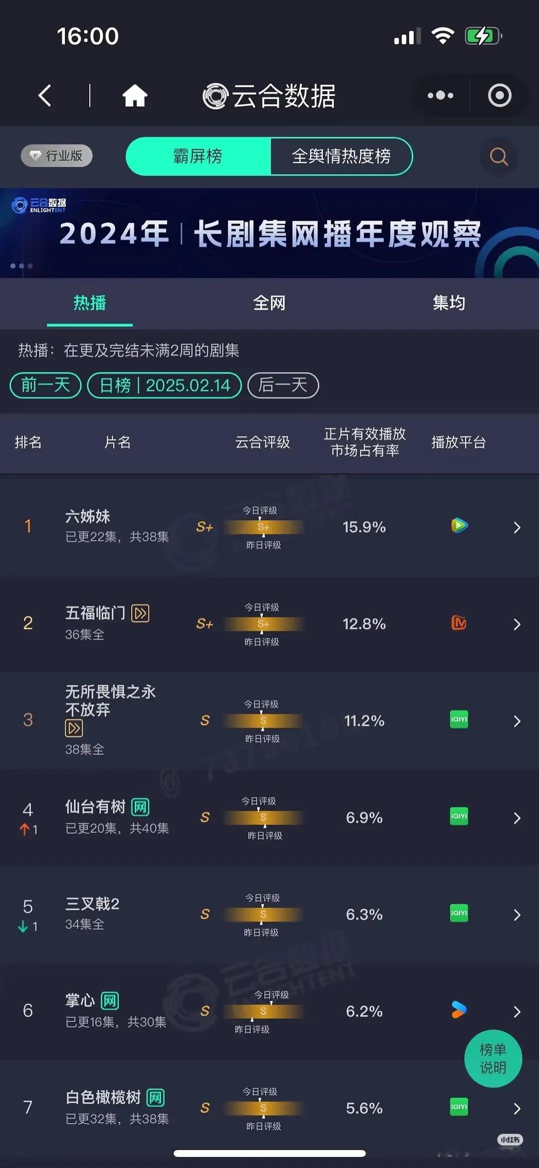 2.14 云合数据排行榜：
1、 六姊妹15.9% 
2、五福临门12.8% 