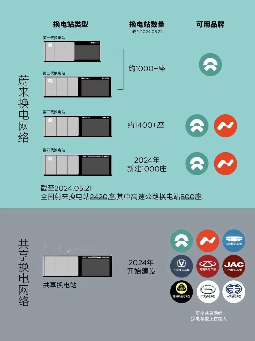 一个换电联盟的崛起！！！

换电需要加盟电站入场。或者说，以前是建加油站，现在是