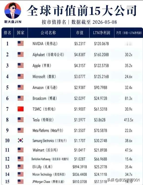 英伟达的黄仁勋，紧赶慢赶中途加入特朗普访华“天团”，他确实不该缺席，因为英伟达是